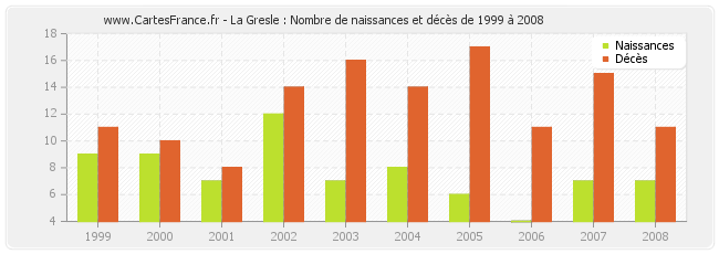 La Gresle : Nombre de naissances et décès de 1999 à 2008